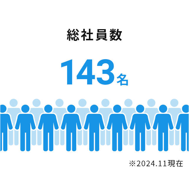 総社員数 104名