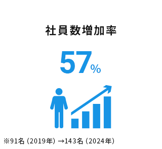 社員数増加率 158％