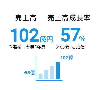 売上⾼ 65億円 売上⾼成⻑率 151％