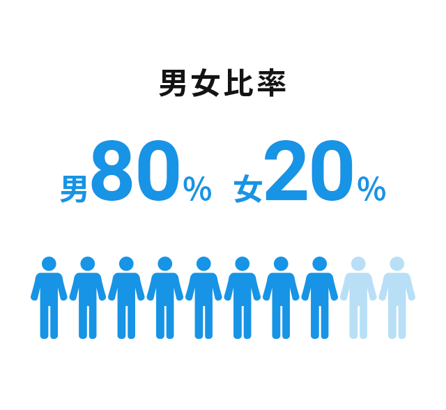 男⼥⽐率 男85％ ⼥15％