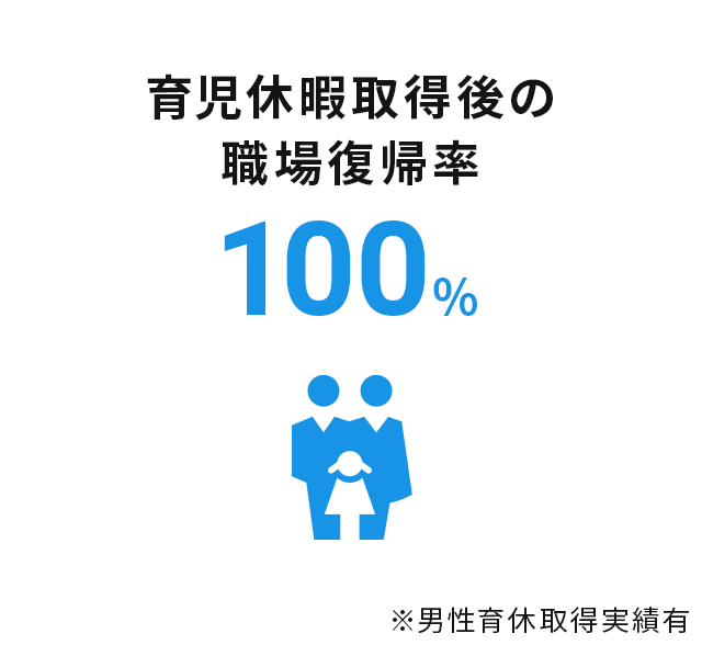 育児休暇取得後の職場復帰率 100％