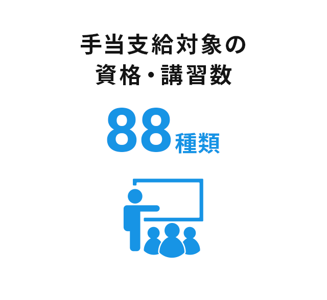 ⼿当⽀給対象の資格・講習数 88種類